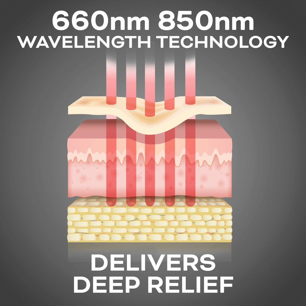 Diagram showing red light beams (660nm and 850nm) from the Reviber Infrared Light Therapy Pad by Reviber penetrating skin layers, illustrating how the device delivers deep relief to tissues.