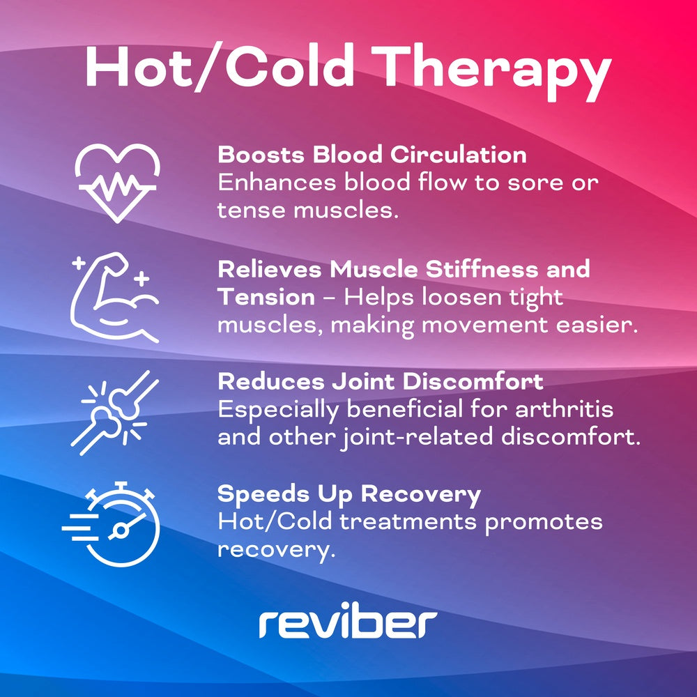 Infographic titled Reviber Hot & Cold Deep Tissue Massager details benefits: improves circulation, eases muscle stiffness, reduces joint discomfort, speeds recovery—for a spa-like massage at home. Reviber logo shown on blue and pink gradient background.
