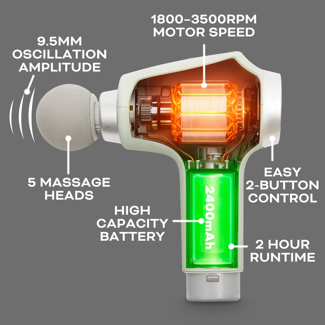 Cross-section of the Reviber Deep Tissue Percussion Massage Gun with Long Reach Handle by Reviber, showing 9.5mm amplitude, 1800–3500 RPM adjustable speeds, 5 heads, 2400mAh battery for 2-hour use, and simple 2-button control.