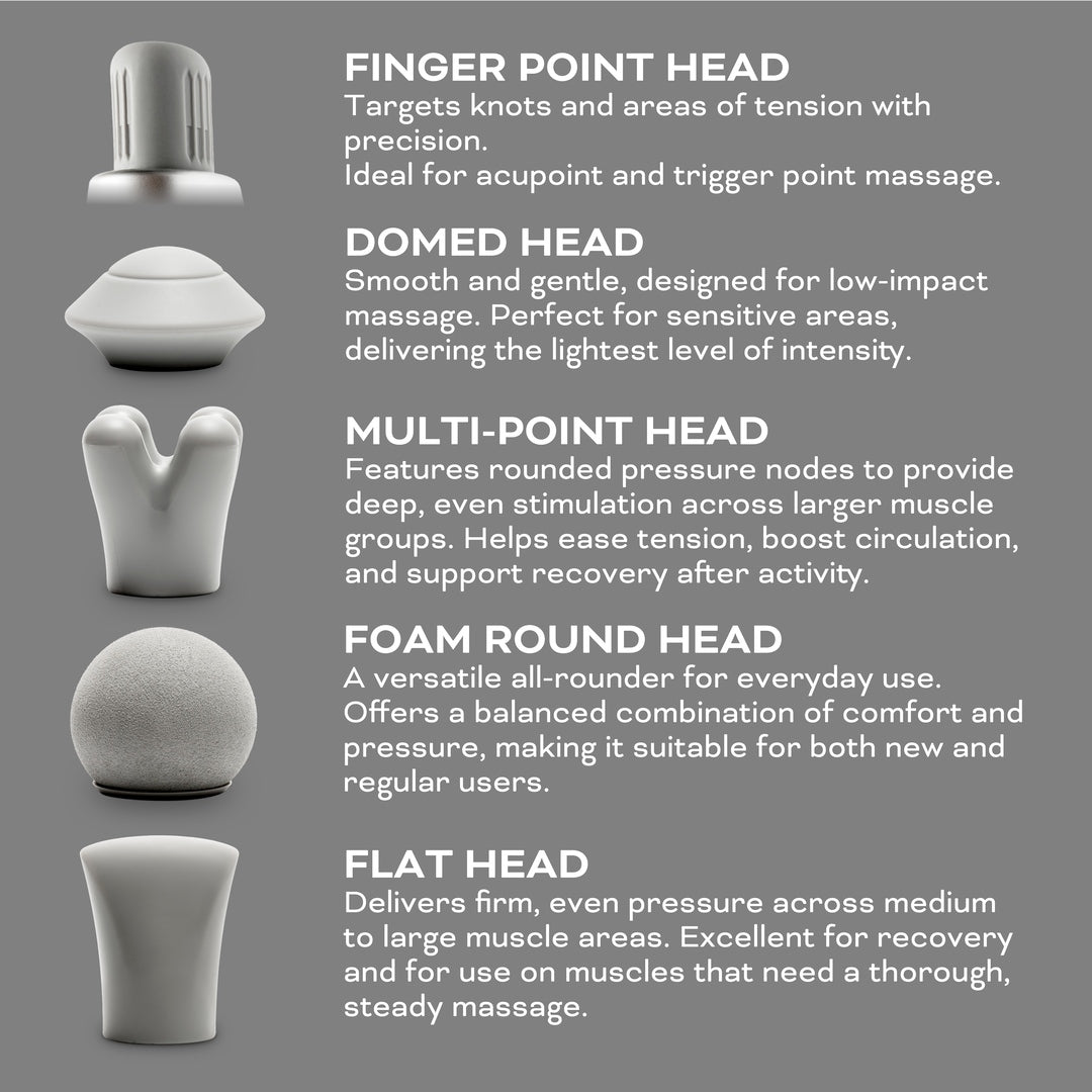Five head attachments for the Reviber Deep Tissue Percussion Massage Gun with Long Reach Handle—Finger Point, Domed, Multi-Point, Foam Round, and Flat Head—are displayed on gray. Each supports adjustable speeds and suits specific massage needs.