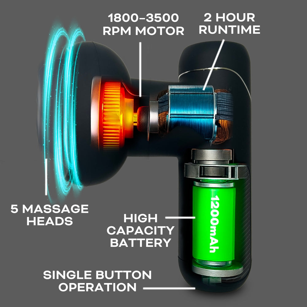 Diagram of the Reviber Active Relief Shiatsu Massager by Reviber, showing labeled features: 1800–3500 RPM motor, 2-hour runtime, 5 massage heads for deep tissue relief, 1200mAh high-capacity battery, and single button operation with inner components visible.